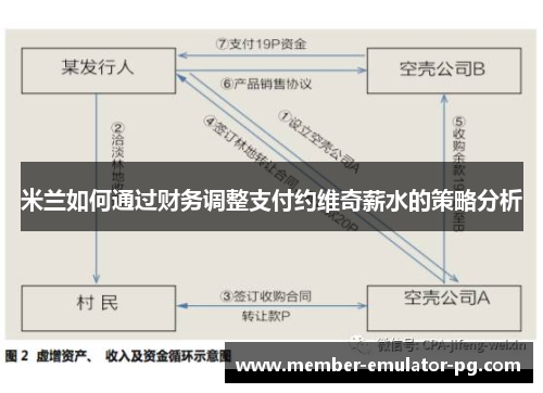 米兰如何通过财务调整支付约维奇薪水的策略分析